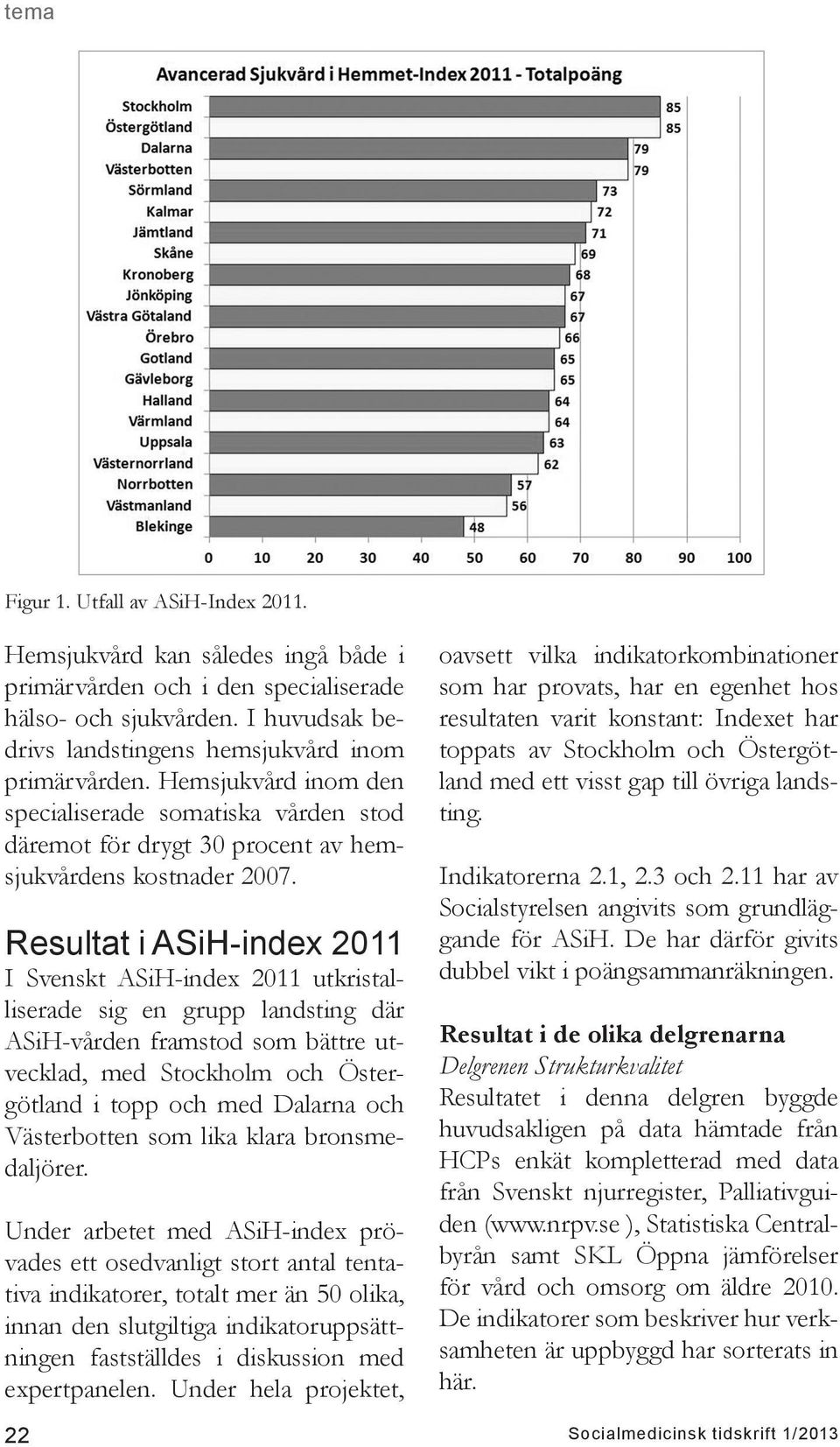 Resultat i ASiH-index 2011 I Svenskt ASiH-index 2011 utkristalliserade sig en grupp landsting där ASiH-vården framstod som bättre utvecklad, med Stockholm och Östergötland i topp och med Dalarna och