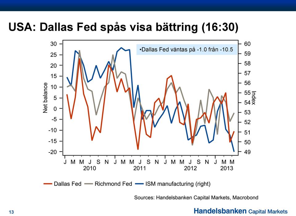 (16:30) Dallas Fed