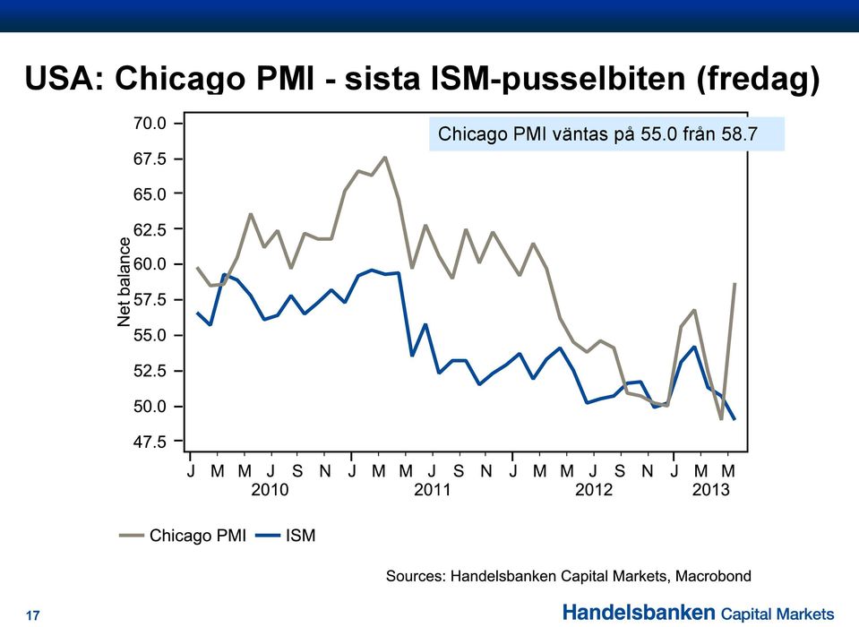 (fredag) Chicago PMI