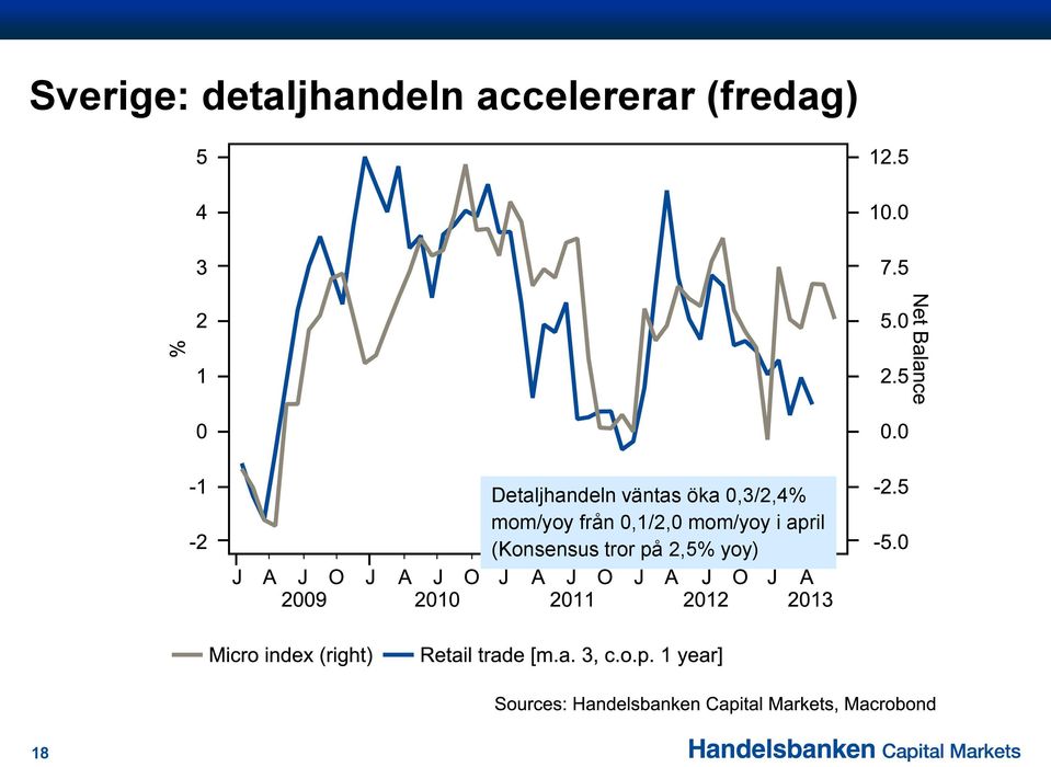 0,3/2,4% mom/yoy från 0,1/2,0