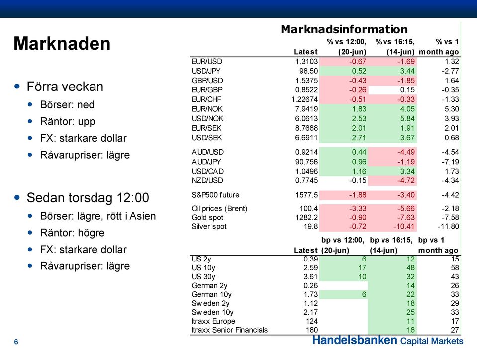 15-0.35 EUR/CHF 1.22674-0.51-0.33-1.33 EUR/NOK 7.9419 1.83 4.05 5.30 USD/NOK 6.0613 2.53 5.84 3.93 EUR/SEK 8.7668 2.01 1.91 2.01 USD/SEK 6.6911 2.71 3.67 0.68 AUD/USD 0.9214 0.44-4.49-4.54 AUD/JPY 90.