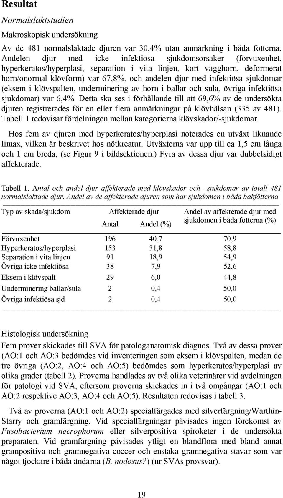 infektiösa sjukdomar (eksem i klövspalten, underminering av horn i ballar och sula, övriga infektiösa sjukdomar) var 6,4%.