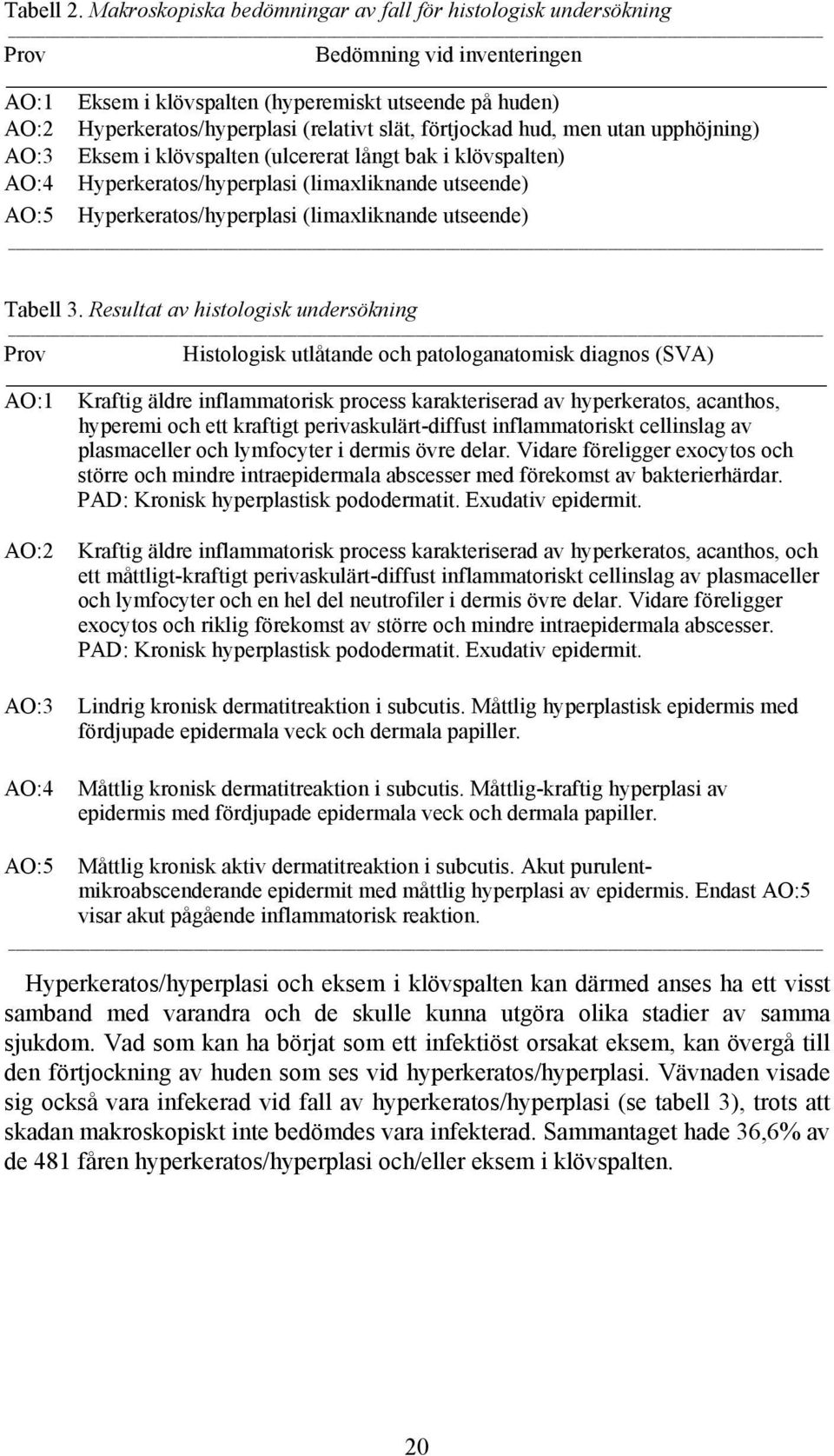 förtjockad hud, men utan upphöjning) AO:3 Eksem i klövspalten (ulcererat långt bak i klövspalten) AO:4 Hyperkeratos/hyperplasi (limaxliknande utseende) AO:5 Hyperkeratos/hyperplasi (limaxliknande