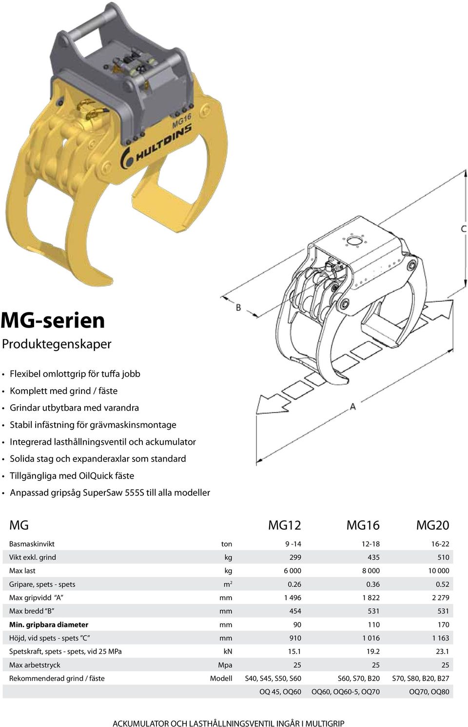 grind kg 299 435 510 Max last kg 6 000 8 000 10 000 Gripare, spets - spets m 2 0.26 0.36 0.52 Max gripvidd A mm 1 496 1 822 2 279 Max bredd B mm 454 531 531 Min.