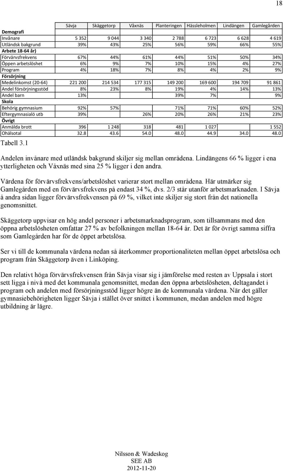 91=861 Andel=försörjningsstöd 8% 23% 8% 19% 4% 14% 13% Andel=barn 13% 39% 7% 9% Skola Behörig=gymnasium 92% 57% 71% 71% 60% 52% Eftergymnasialö=utb 39% 26% 20% 26% 21% 23% Övrigt Anmälda=brott 396