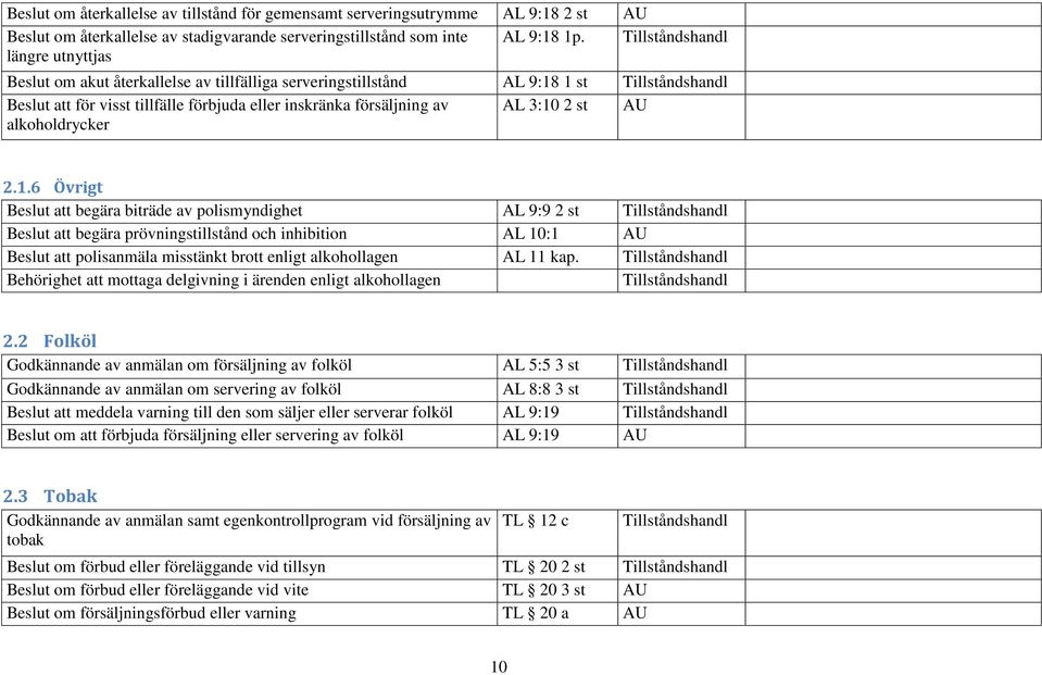 3:10 2 st AU alkoholdrycker 2.1.6 Övrigt Beslut att begära biträde av polismyndighet AL 9:9 2 st Tillståndshandl Beslut att begära prövningstillstånd och inhibition AL 10:1 AU Beslut att polisanmäla