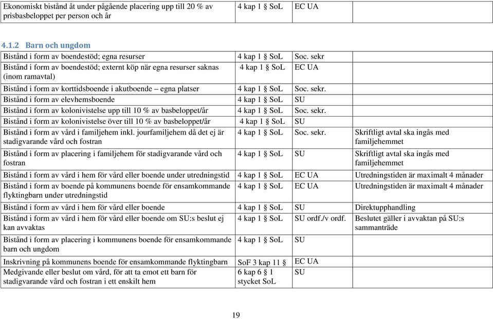 Bistånd i form av elevhemsboende 4 kap 1 SoL SU Bistånd i form av kolonivistelse upp till 10 % av basbeloppet/år 4 kap 1 SoL Soc. sekr.