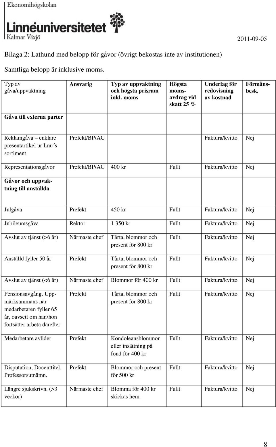 Gåva till externa parter Reklamgåva enklare presentartikel ur Lnu s sortiment Prefekt/BP/AC Faktura/kvitto Representationsgåvor Prefekt/BP/AC 400 kr Gåvor och uppvaktning till anställda Julgåva