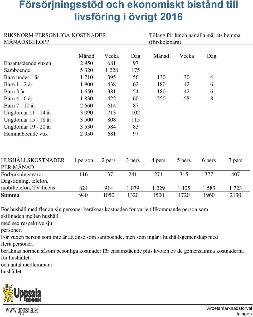 Barn 7-10 år 2 660 614 87 Ungdomar 11-14 år 3 090 713 102 Ungdomar 15-18 år 3 500 808 115 Ungdomar 19-20 år 3 530 584 83 Hemmaboende vux 2 950 681 97 HUSHÅLLSKOSTNADER 1 person 2 pers 3 pers 4 pers 5