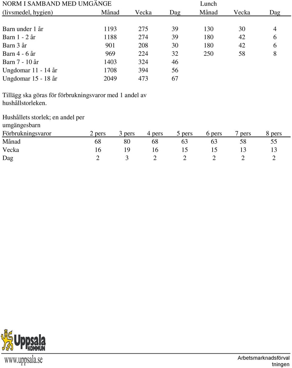 Ungdomar 15-18 år 2049 473 67 Tillägg ska göras för förbrukningsvaror med 1 andel av hushållstorleken.