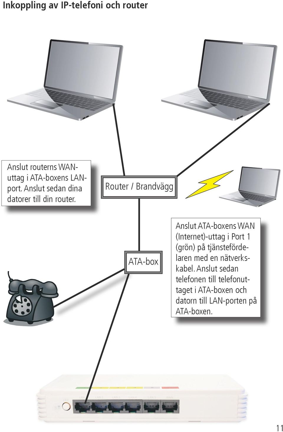 Router / Brandvägg ATA-box Anslut ATA-boxens WAN (Internet)-uttag i Port 1 (grön) på