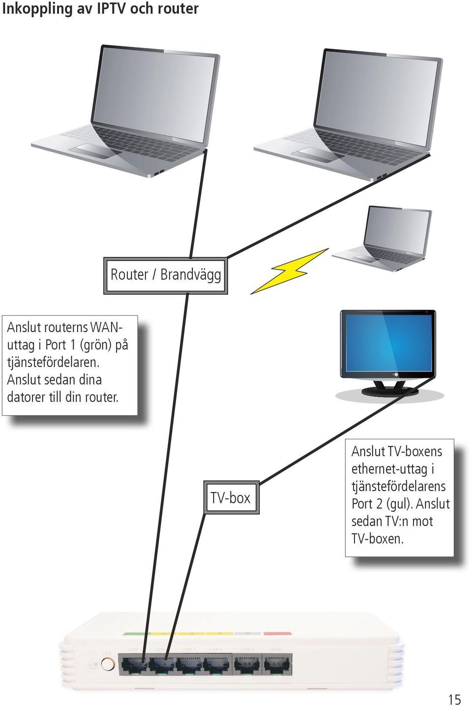 Anslut sedan dina datorer till din router.