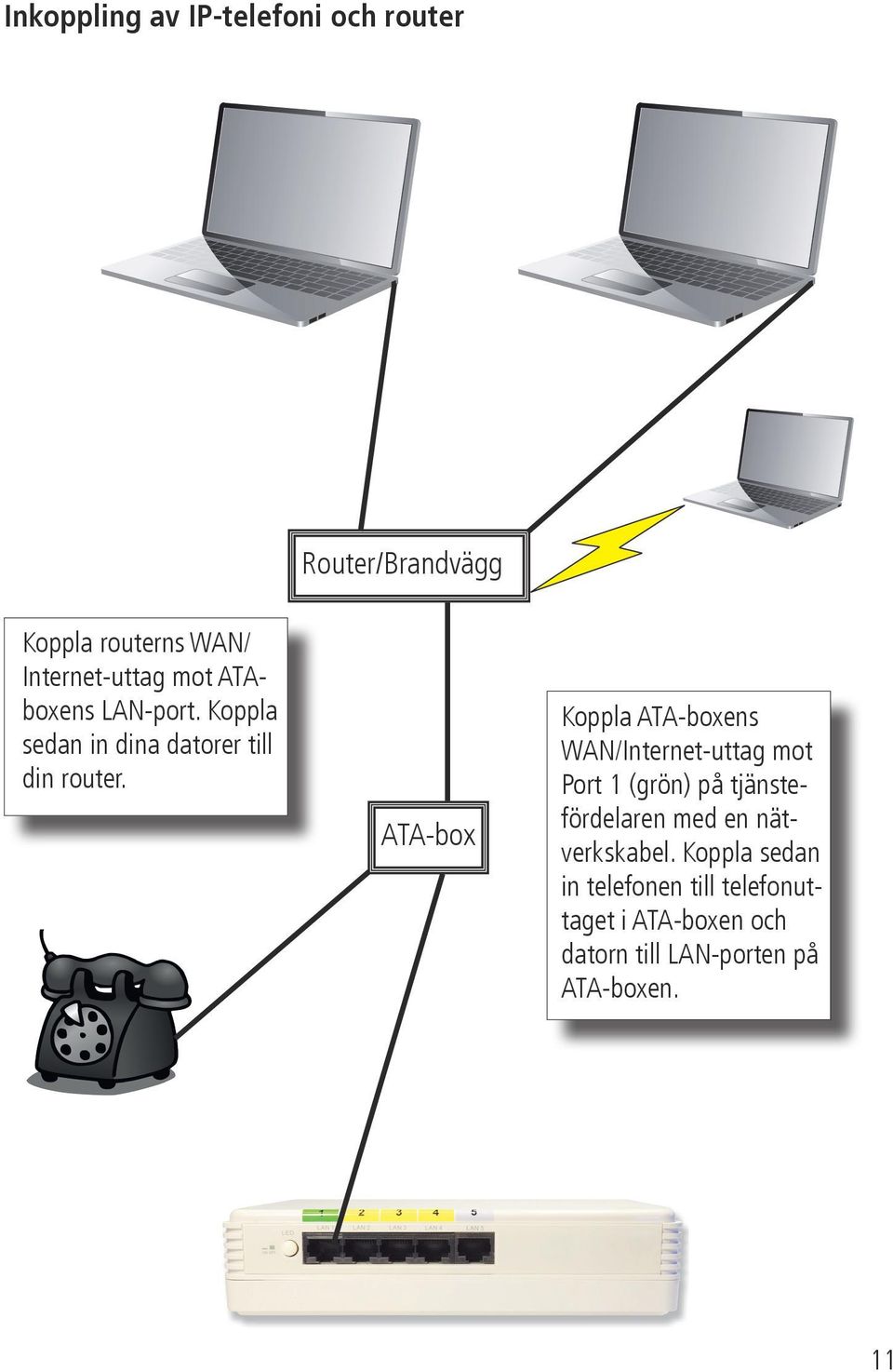 ATA-box Koppla ATA-boxens WAN/Internet-uttag mot Port 1 (grön) på tjänstefördelaren med en