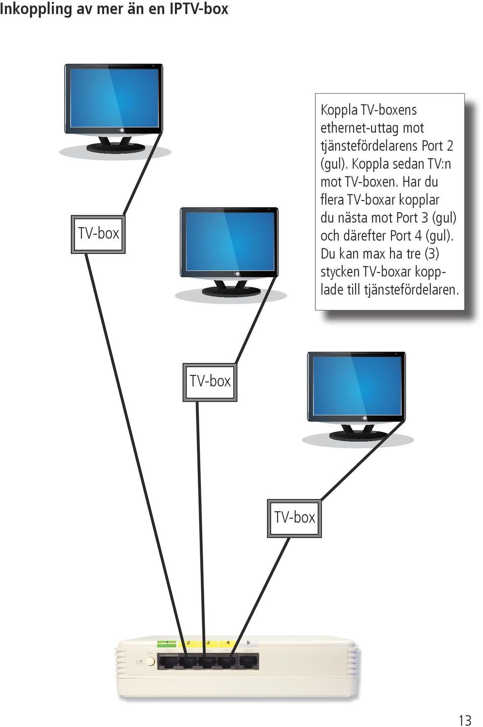 Har du flera TV-boxar kopplar du nästa mot Port 3 (gul) och därefter Port 4