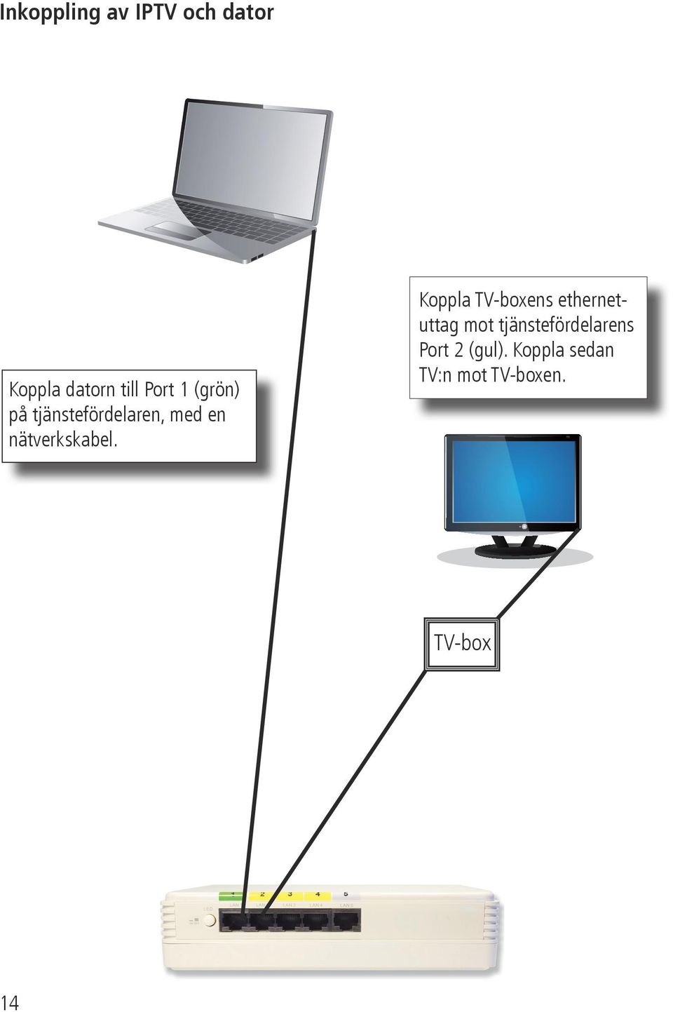 Koppla TV-boxens ethernetuttag mot tjänstefördelarens