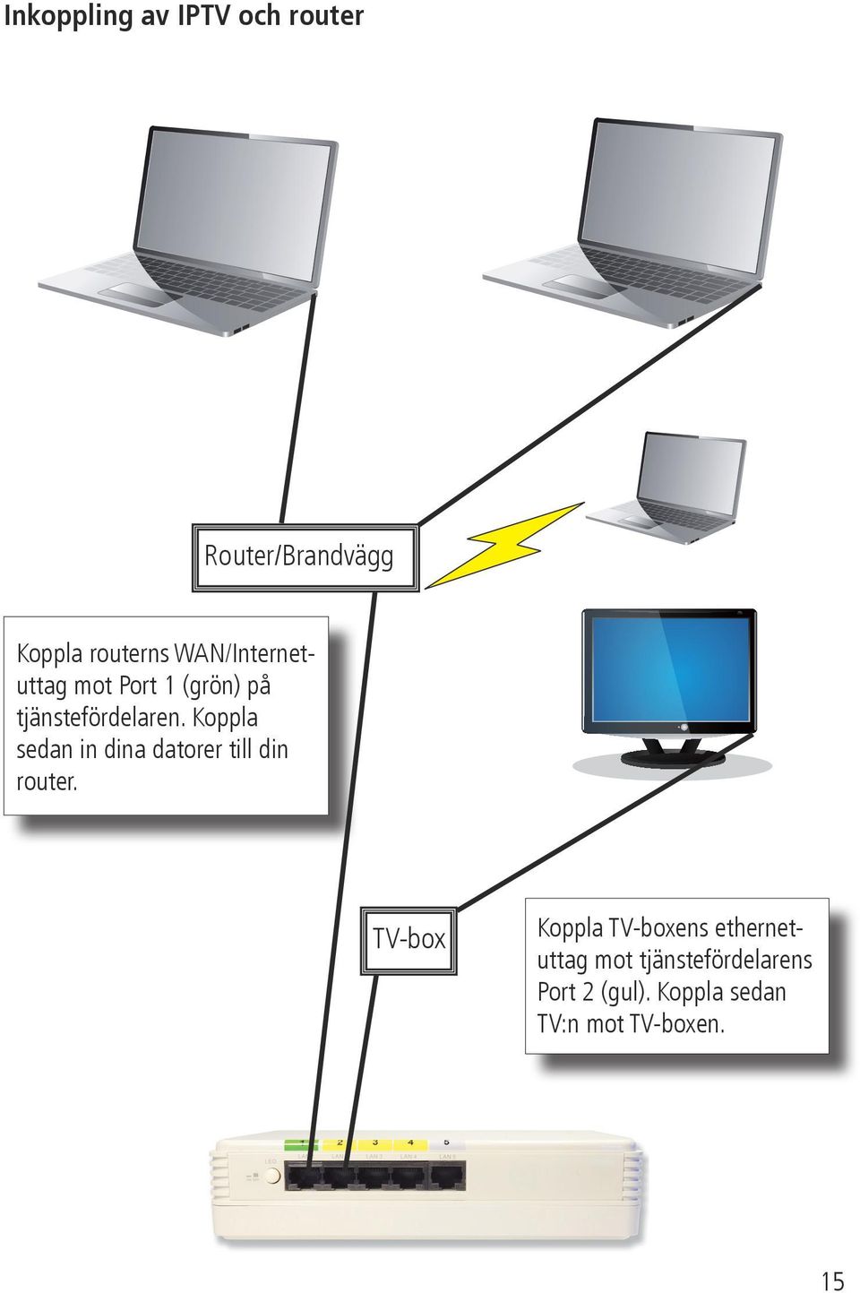 Koppla sedan in dina datorer till din router.