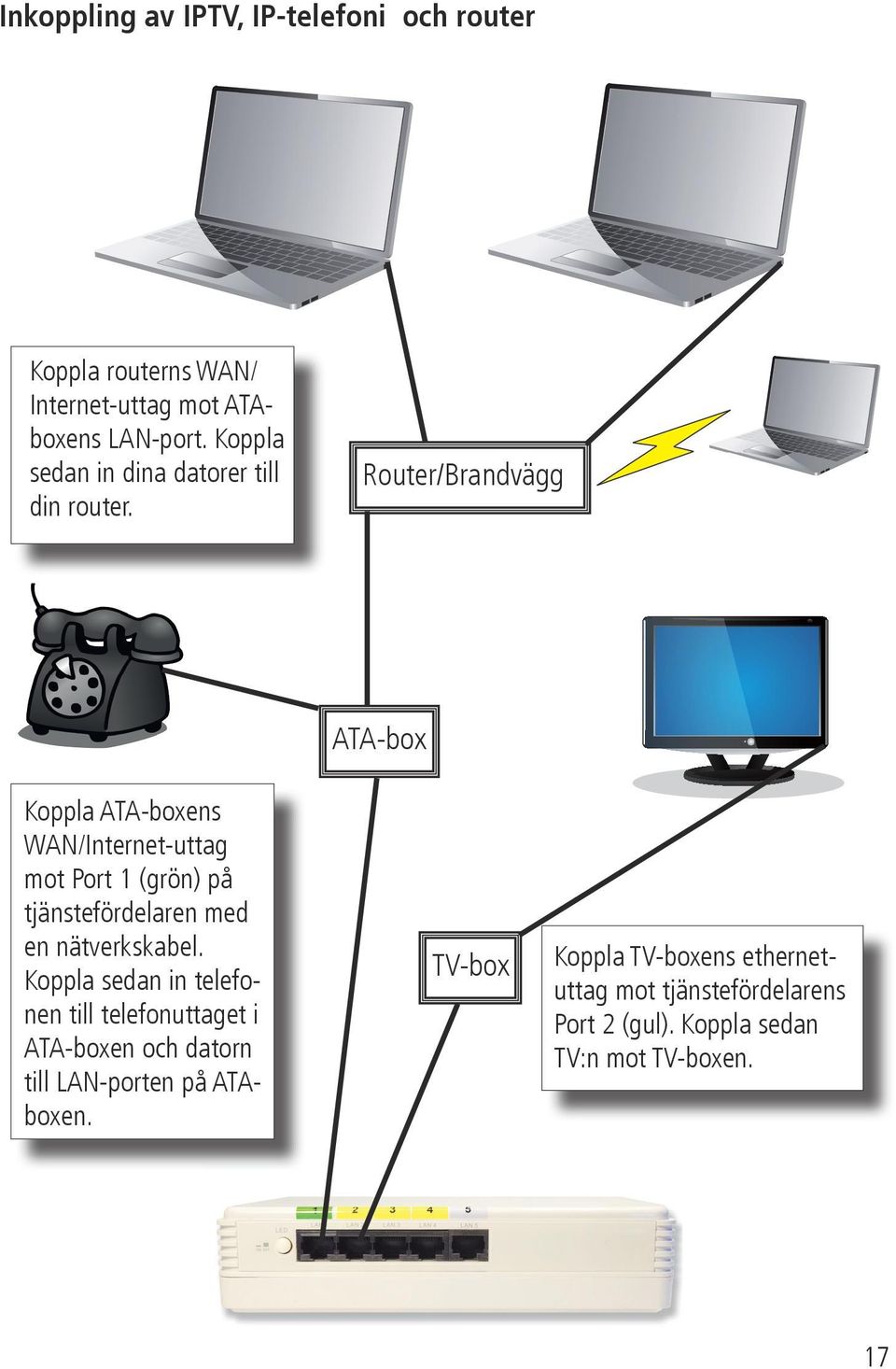 Router/Brandvägg ATA-box Koppla ATA-boxens WAN/Internet-uttag mot Port 1 (grön) på tjänstefördelaren med en