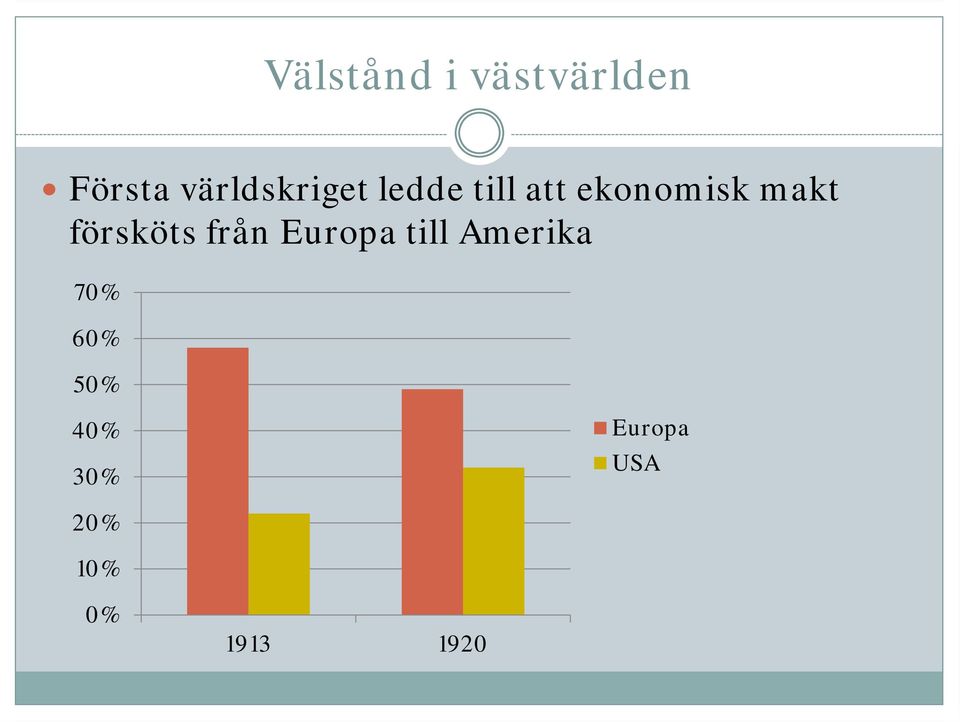 Europa till Amerika 70% 60% 50%