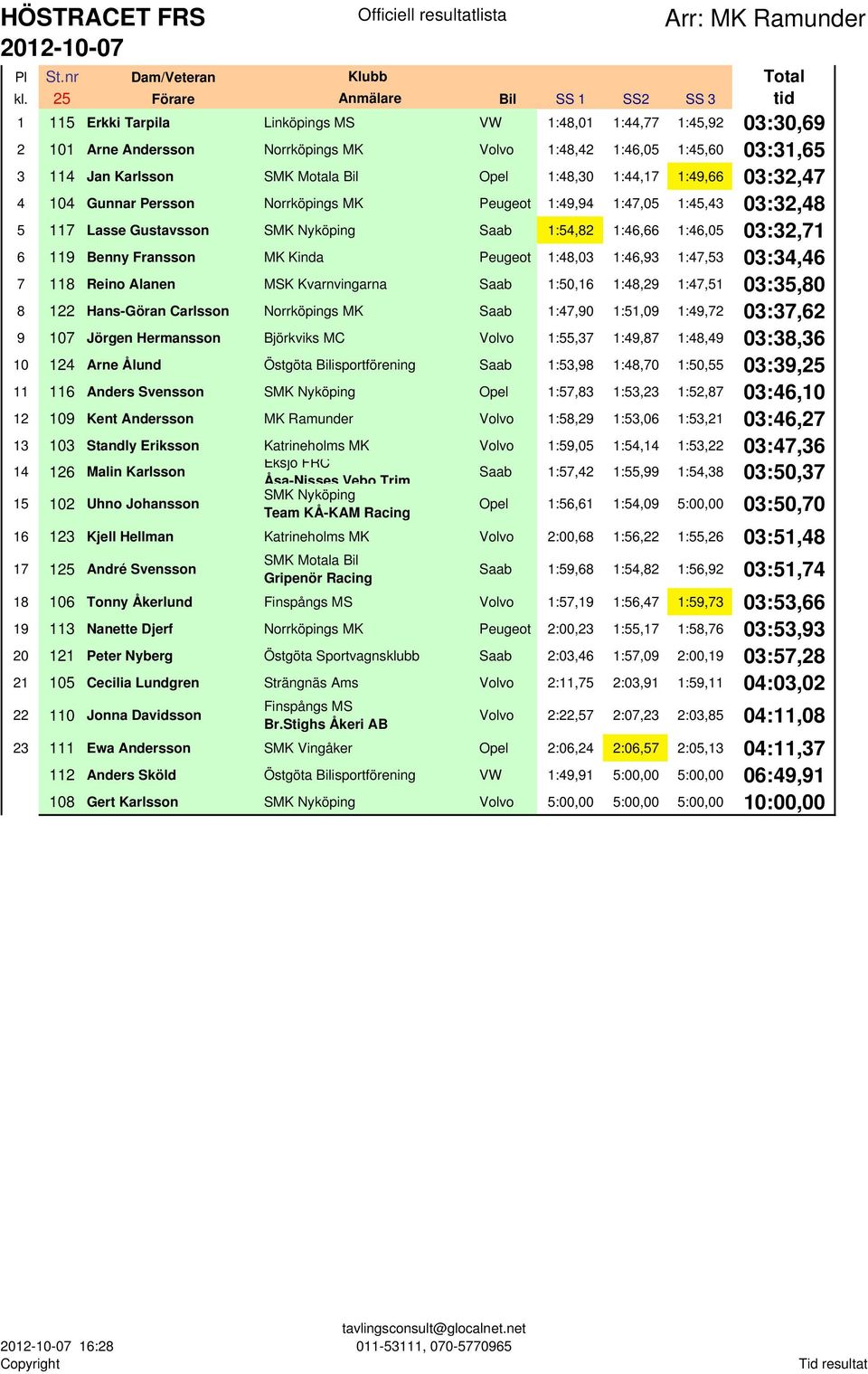 Karlsson SMK Motala Bil Opel 1:48,30 1:44,17 1:49,66 03:32,47 4 104 Gunnar Persson Norrköpings MK Peugeot 1:49,94 1:47,05 1:45,43 03:32,48 5 117 Lasse Gustavsson Saab 1:54,82 1:46,66 1:46,05 03:32,71