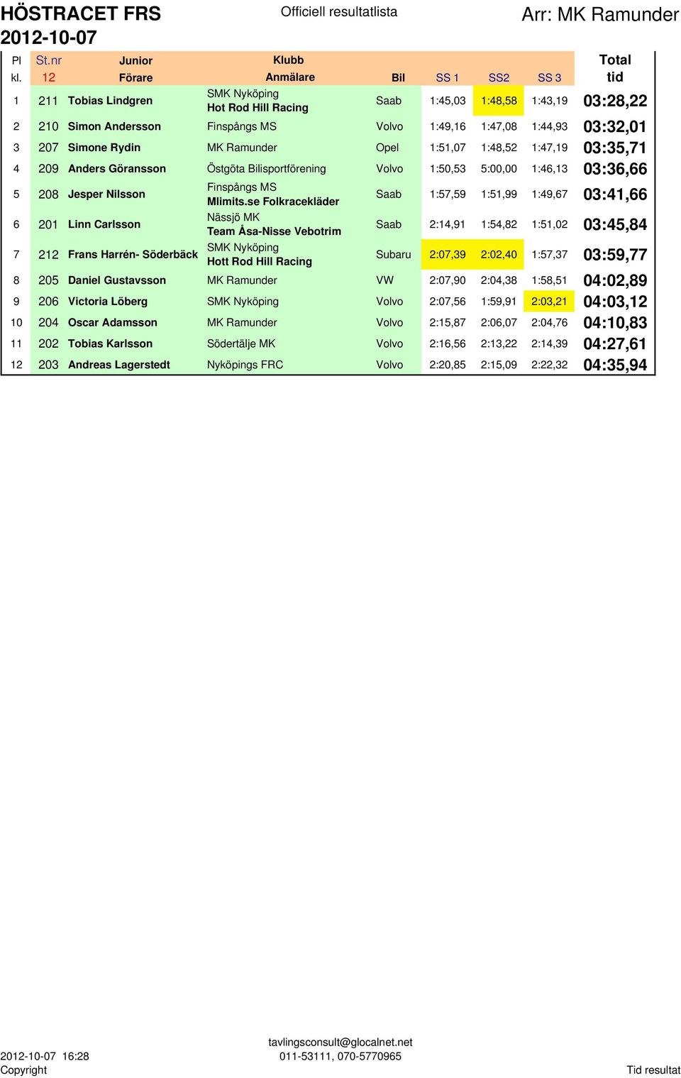 207 Simone Rydin Opel 1:51,07 1:48,52 1:47,19 03:35,71 4 209 Anders Göransson Östgöta Bilisportförening Volvo 1:50,53 5:00,00 1:46,13 03:36,66 5 208 Jesper Nilsson 6 201 Linn Carlsson 7 212 Frans