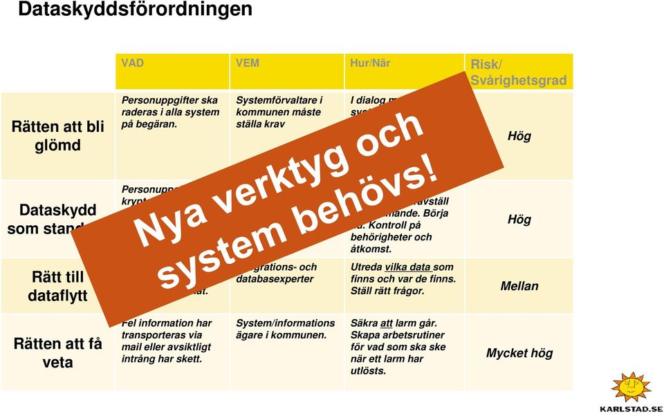 Systemförvaltare i kommunen måste ställa krav Systemleverantörer i dialog med systemförvaltare Integrations- och databasexperter I dialog med befintlig systemleverantör & i samband med upphandling.