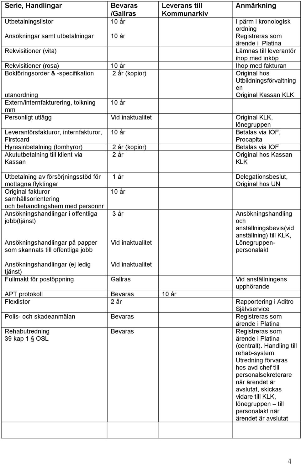 Anmärkning (kopior) Leverantörsfakturor, internfakturor, Firstcard Hyresinbetalning (tomhyror) Akututbetalning till klient via Kassan Utbetalning av försörjningsstöd för mottagna flyktingar Original