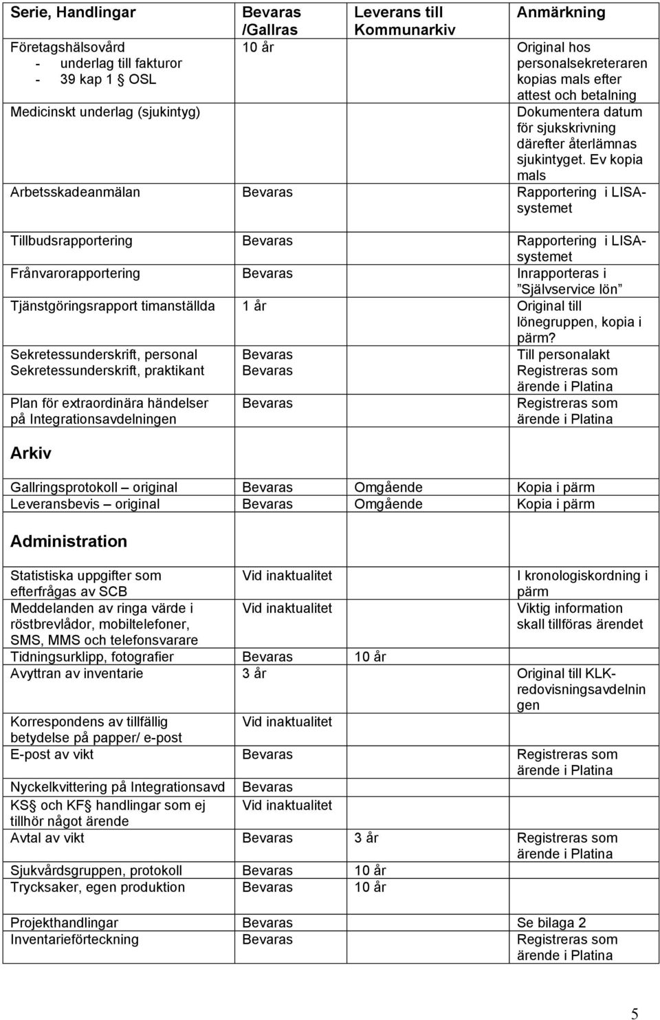 Ev kopia mals Rapportering i LISAsystemet Medicinskt underlag (sjukintyg) Arbetsskadeanmälan Tillbudsrapportering Frånvarorapportering Tjänstgöringsrapport timanställda 1 år Sekretessunderskrift,