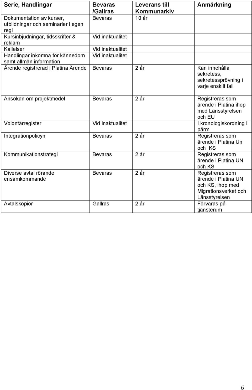 sekretessprövning i varje enskilt fall Ansökan om projektmedel Volontärregister Integrationpolicyn Kommunikationstrategi Diverse avtal rörande ensamkommande