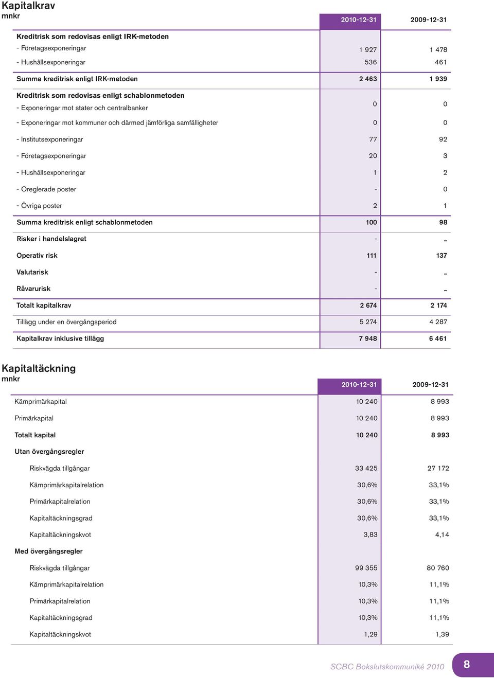 Företagsexponeringar 20 3 - Hushållsexponeringar 1 2 - Oreglerade poster - 0 - Övriga poster 2 1 Summa kreditrisk enligt schablonmetoden 100 98 Risker i handelslagret - - Operativ risk 111 137