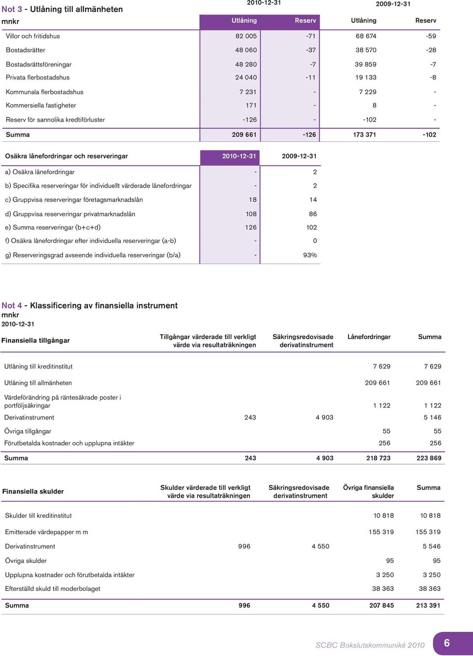 371-102 Osäkra lånefordringar och reserveringar 2010-12-31 2009-12-31 a) Osäkra lånefordringar - 2 b) Specifika reserveringar för individuellt värderade lånefordringar - 2 c) Gruppvisa reserveringar