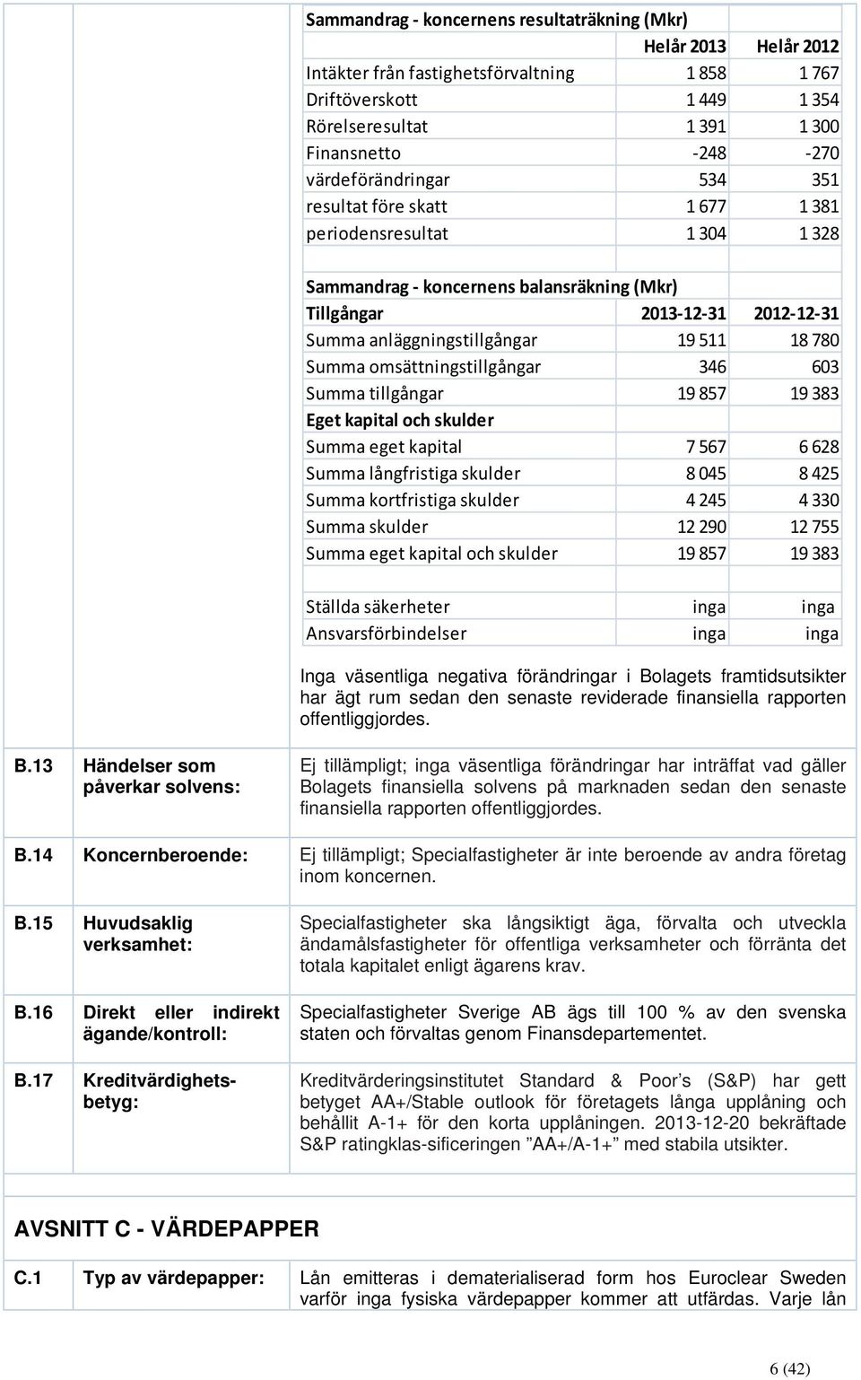 18 780 Summa omsättningstillgångar 346 603 Summa tillgångar 19 857 19 383 Eget kapital och skulder Summa eget kapital 7 567 6 628 Summa långfristiga skulder 8 045 8 425 Summa kortfristiga skulder 4