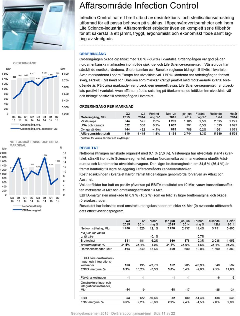 1 6 1 4 1 2 1 8 6 4 2 ORDERINGÅNG 1 358 1 42 1 428 1 487 1 293 Orderingång, org. 1 52 1 446 1 58 Orderingång, org.