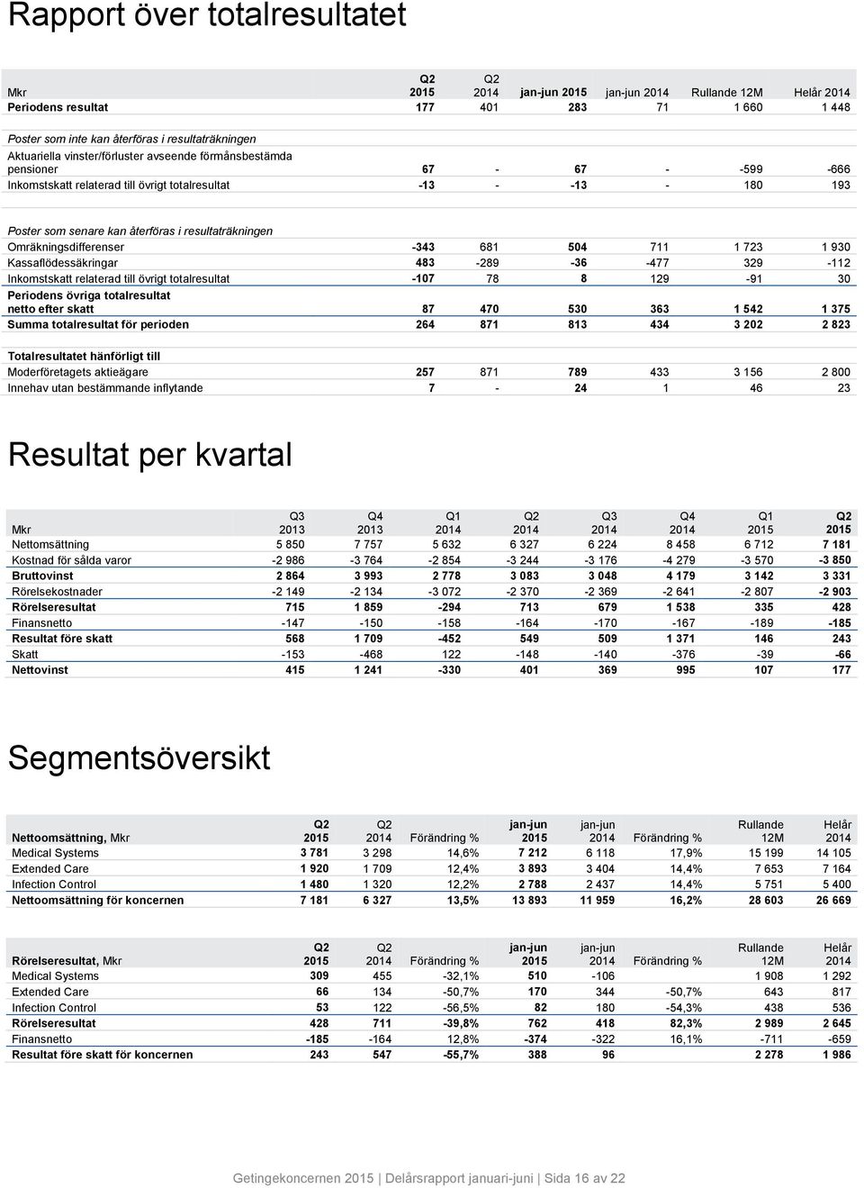 Kassaflödessäkringar 483-289 -36-477 329-112 Inkomstskatt relaterad till övrigt totalresultat -17 78 8 129-91 3 Periodens övriga totalresultat netto efter skatt 87 47 53 363 1 542 1 375 Summa