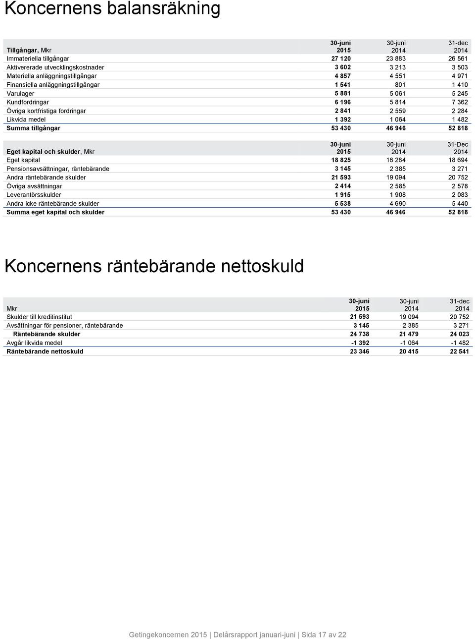 tillgångar 53 43 46 946 52 818 Eget kapital och skulder, 3-juni 3-juni 31-Dec Eget kapital 18 825 16 284 18 694 Pensionsavsättningar, räntebärande 3 5 2 385 3 271 Andra räntebärande skulder 21 593 19