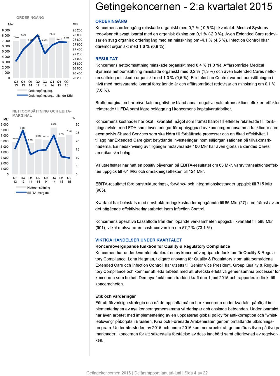 3 25 2 1 5 Getingekoncernen - 2:a kvartalet ORDERINGÅNG Koncernens orderingång minskade organiskt med,7 % (-,5 %) i kvartalet.