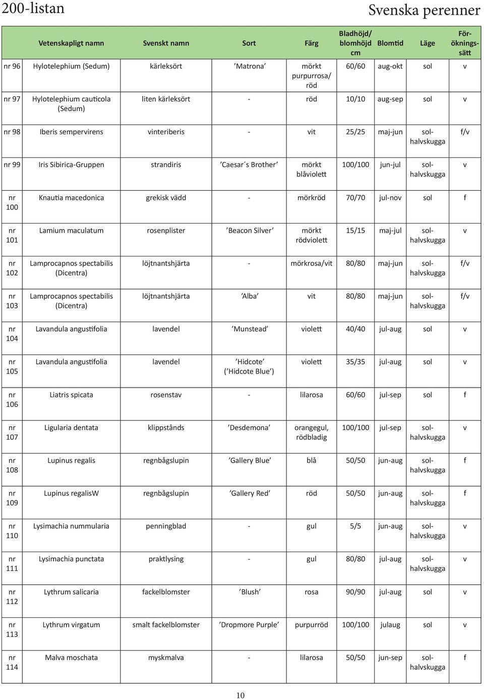 solhalskugga 100 Knautia macedonica grekisk ädd - mörkröd 70/70 jul-no sol 101 Lamium maculatum rosenplister Beacon Siler mörkt rödiolett 15/15 maj-jul solhalskugga 102 Lamprocapnos spectabilis