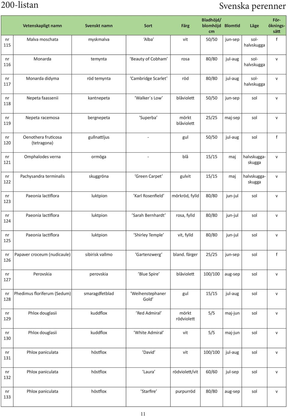 blåiolett 25/25 maj-sep sol 120 Oenothera ruticosa (tetragona) gullnattljus - gul 50/50 jul-aug sol 121 Omphalodes erna ormöga - blå 15/15 maj halskuggaskugga 122 Pachysandra terminalis skuggröna