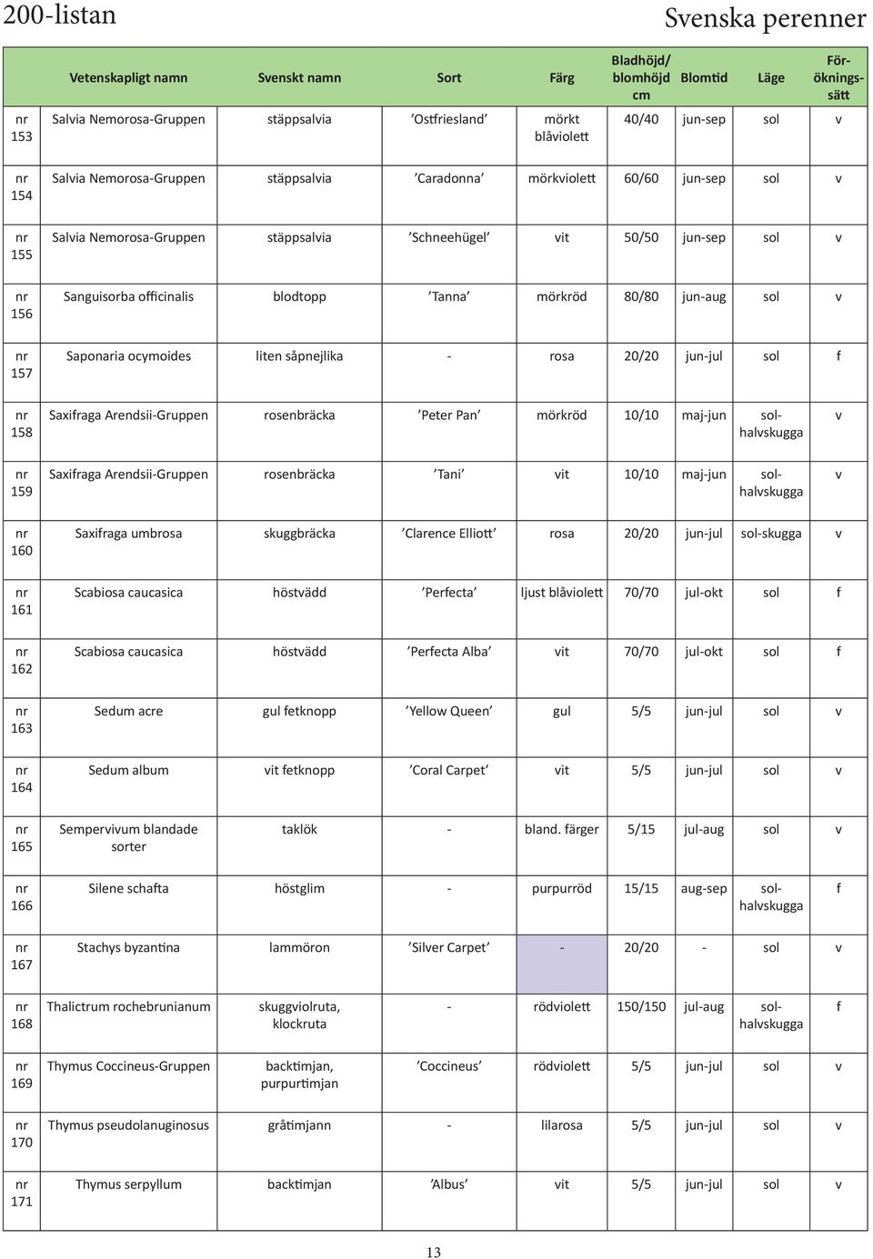 såpnejlika - rosa 20/20 jun-jul sol 158 Saxiraga Arendsii-Gruppen rosenbräcka Peter Pan mörkröd 10/10 maj-jun solhalskugga 159 Saxiraga Arendsii-Gruppen rosenbräcka Tani it 10/10 maj-jun solhalskugga