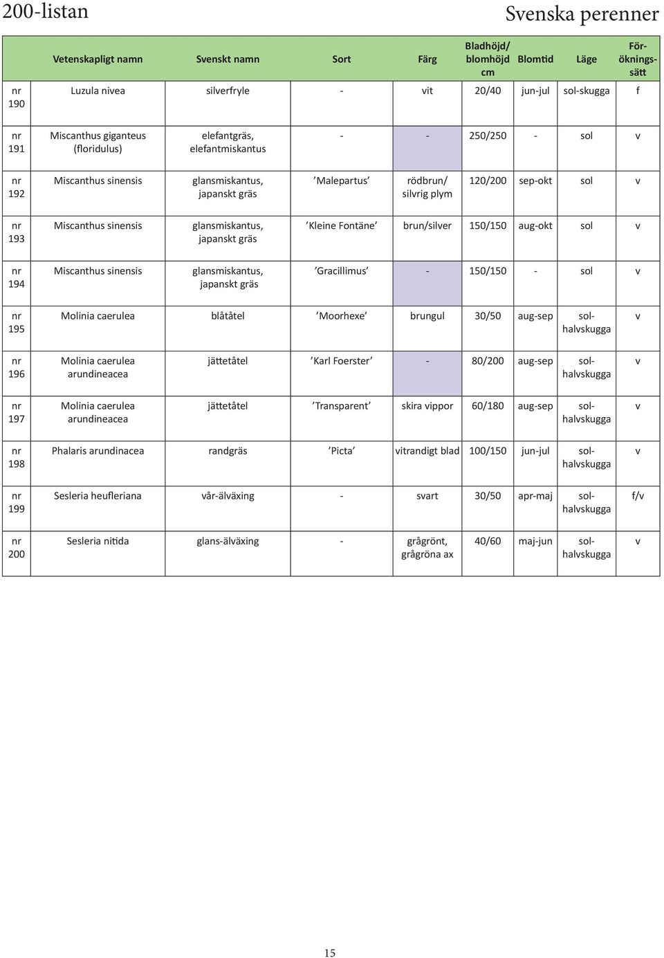 150/150 aug-okt sol 194 Miscanthus sinensis glansmiskantus, japanskt gräs Gracillimus - 150/150 - sol 195 Molinia caerulea blåtåtel Moorhexe brungul 30/50 aug-sep solhalskugga 196 Molinia caerulea