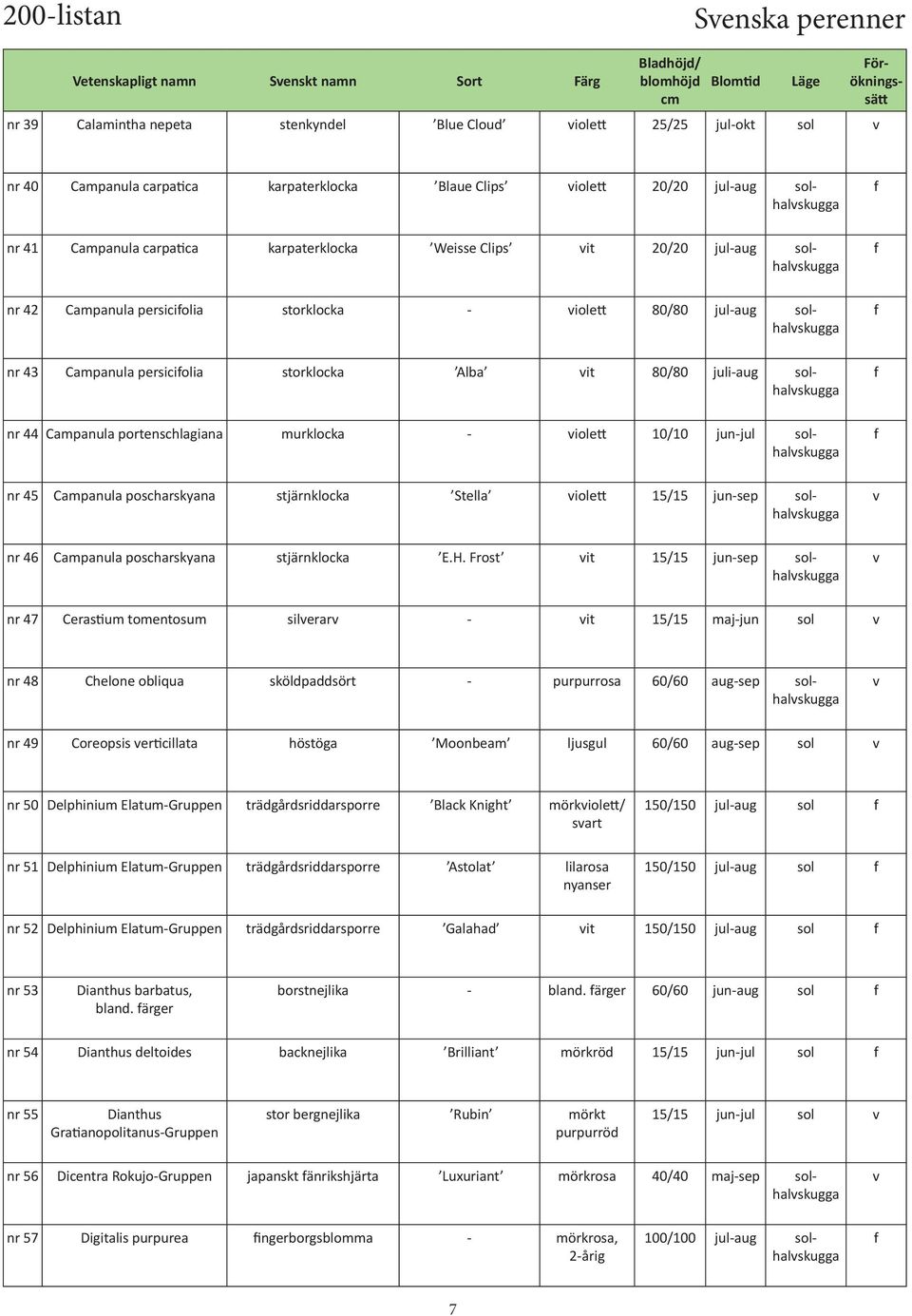 storklocka Alba it 80/80 juli-aug solhalskugga 44 Campanula portenschlagiana murklocka - iolett 10/10 jun-jul solhalskugga 45 Campanula poscharskyana stjärnklocka Stella iolett 15/15 jun-sep
