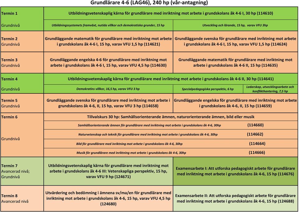 grundskolans åk 4-6 I, 15 hp, varav VFU 1,5 hp (114624) Grundläggande engelska 4-6 för grundlärare med inriktning mot arbete i grundskolans åk 4-6 I, 15 hp, varav VFU 4,5 hp (114630) Grundläggande