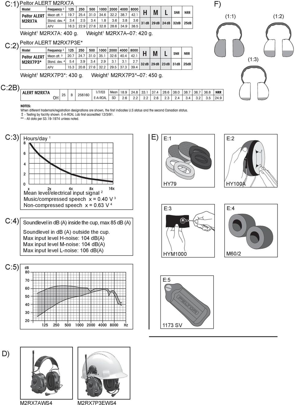 40 V 3 Non-compressed speech x = 0.63 V 4 Soundlevel in db (A) inside the cup, max 85 db (A) Soundlevel in db (A) outside the cup.