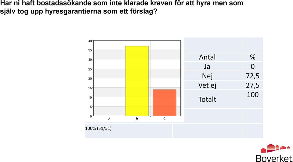 förslag? Namn Antal % A. Ja Ja 0 B. Nej Nej 72,5 C.