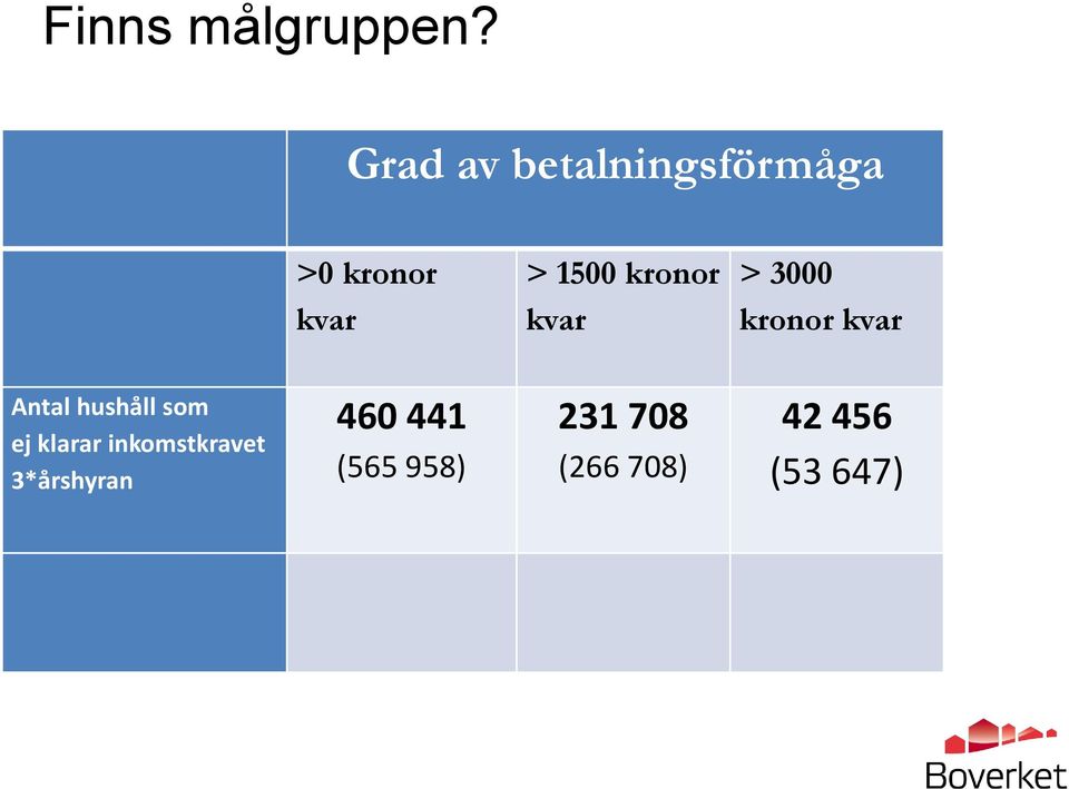 kronor kvar > 3000 kronor kvar Antal hushåll som