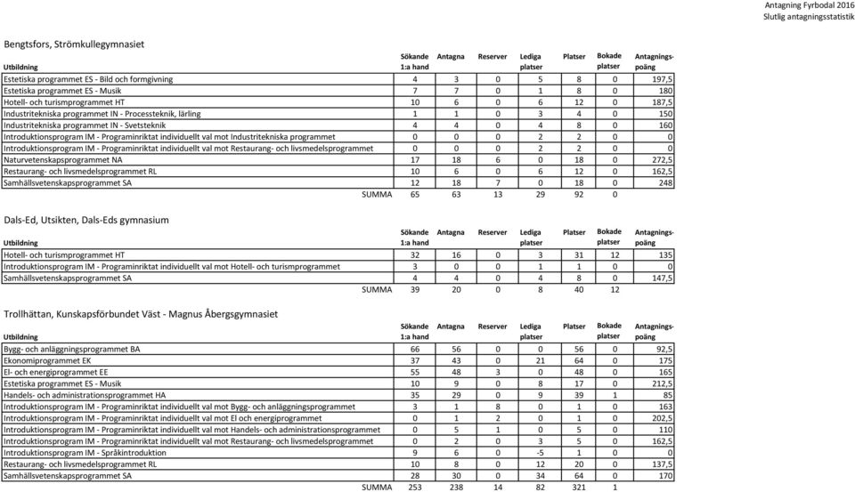 Industritekniska programmet 0 0 0 2 2 0 0 Introduktionsprogram IM - Programinriktat individuellt val mot Restaurang- och livsmedelsprogrammet 0 0 0 2 2 0 0 Naturvetenskapsprogrammet NA 17 18 6 0 18 0