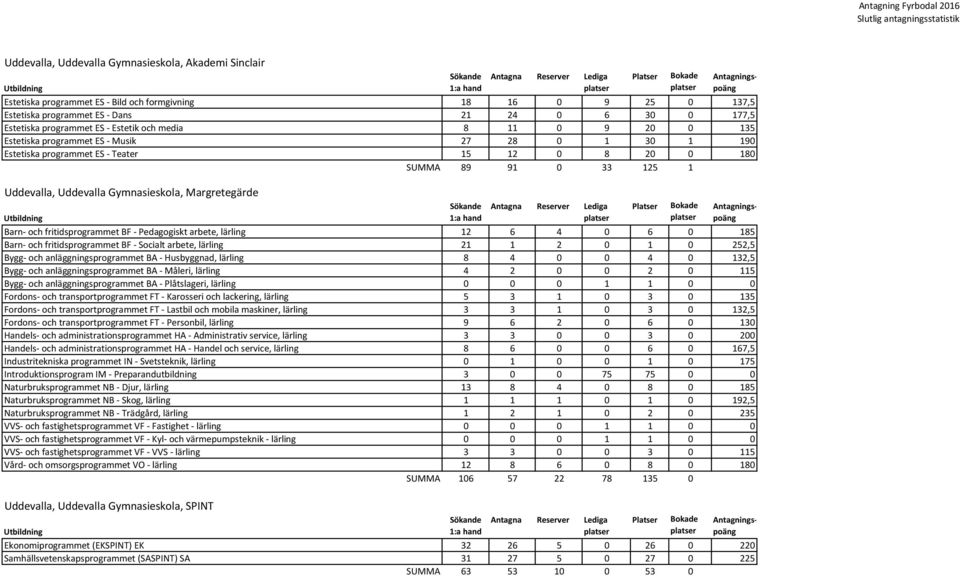 Margretegärde Barn- och fritidsprogrammet BF - Pedagogiskt arbete, lärling 12 6 4 0 6 0 185 Barn- och fritidsprogrammet BF - Socialt arbete, lärling 21 1 2 0 1 0 252,5 Bygg- och anläggningsprogrammet