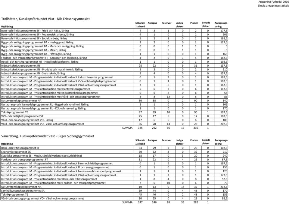 BA - Mark och anläggning, lärling 0 0 0 1 1 0 0 Bygg- och anläggningsprogrammet BA - Måleri, lärling 0 0 0 1 1 0 0 Bygg- och anläggningsprogrammet BA - Plåtslageri, lärling 1 1 0 0 1 0 165 Fordons-