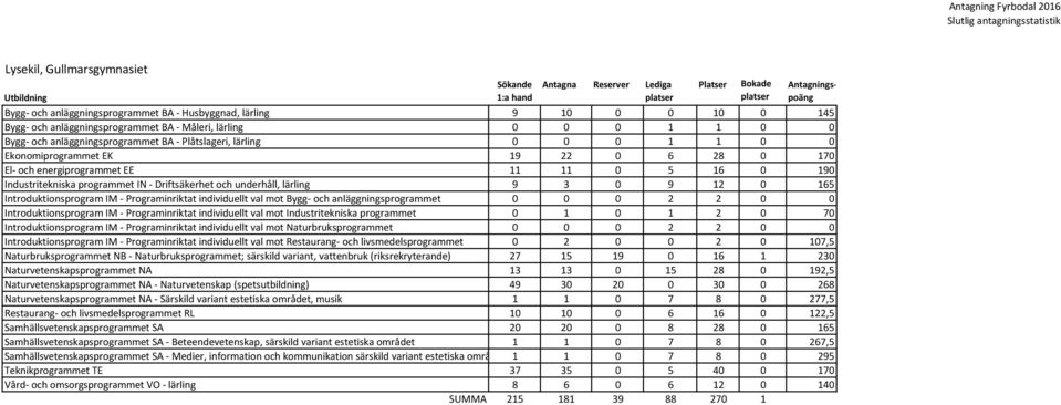 underhåll, lärling 9 3 0 9 12 0 165 Introduktionsprogram IM - Programinriktat individuellt val mot Bygg- och anläggningsprogrammet 0 0 0 2 2 0 0 Introduktionsprogram IM - Programinriktat individuellt