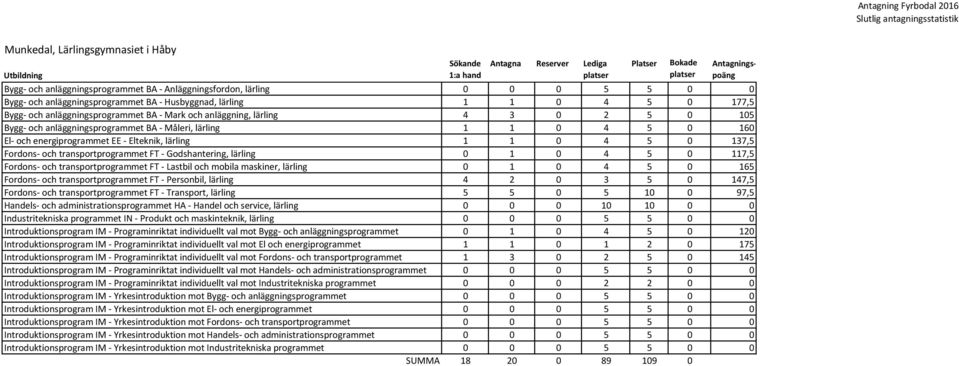 0 137,5 Fordons- och transportprogrammet FT - Godshantering, lärling 0 1 0 4 5 0 117,5 Fordons- och transportprogrammet FT - Lastbil och mobila maskiner, lärling 0 1 0 4 5 0 165 Fordons- och