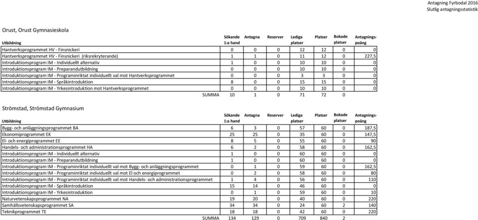 Introduktionsprogram IM - Språkintroduktion 8 0 0 15 15 0 0 Introduktionsprogram IM - Yrkesintroduktion mot Hantverksprogrammet 0 0 0 10 10 0 0 SUMMA 10 1 0 71 72 0 Strömstad, Strömstad Gymnasium